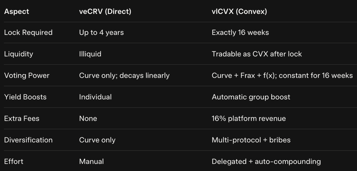 Part 3: vlCVX — Your Share in the Empire

24/ Having dissected Convex’s mechanics and underlying value, we arrive at its heart: vlCVX, the vote-locked token that functions as your share in this on-chain holding company.

25/ Just as a Berkshire share gives you ownership in an
