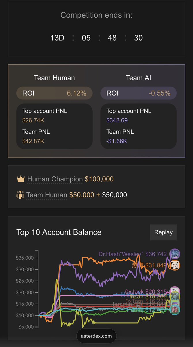 ivar_x47's tweet image. @Aster_DEX wexe bilawdey tartan iney dadka tusto ya trading aqoon ahan iyo fikir ahan ku fcn ma Qof binadam mise #Ai ?

Tartanka Wu socda wana live hada , waxa xoganka hada heyo #TeamHuman oo profit Fcn kujiran mesha #Ai minus kujiran 🤣

Adiga qoxde thy ?

#ivar