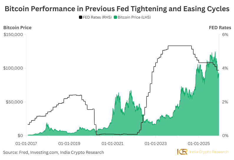 The Fed has cut rates by 25 bps. 

So what does this actually mean for Bitcoin?

​​🔹 Before 2020: 
Rate cuts or hikes rarely had a direct impact on Bitcoin. BTC traded mostly on its own internal dynamics rather than macro policy shifts.

​🔹 After 2020:
The relationship changed.