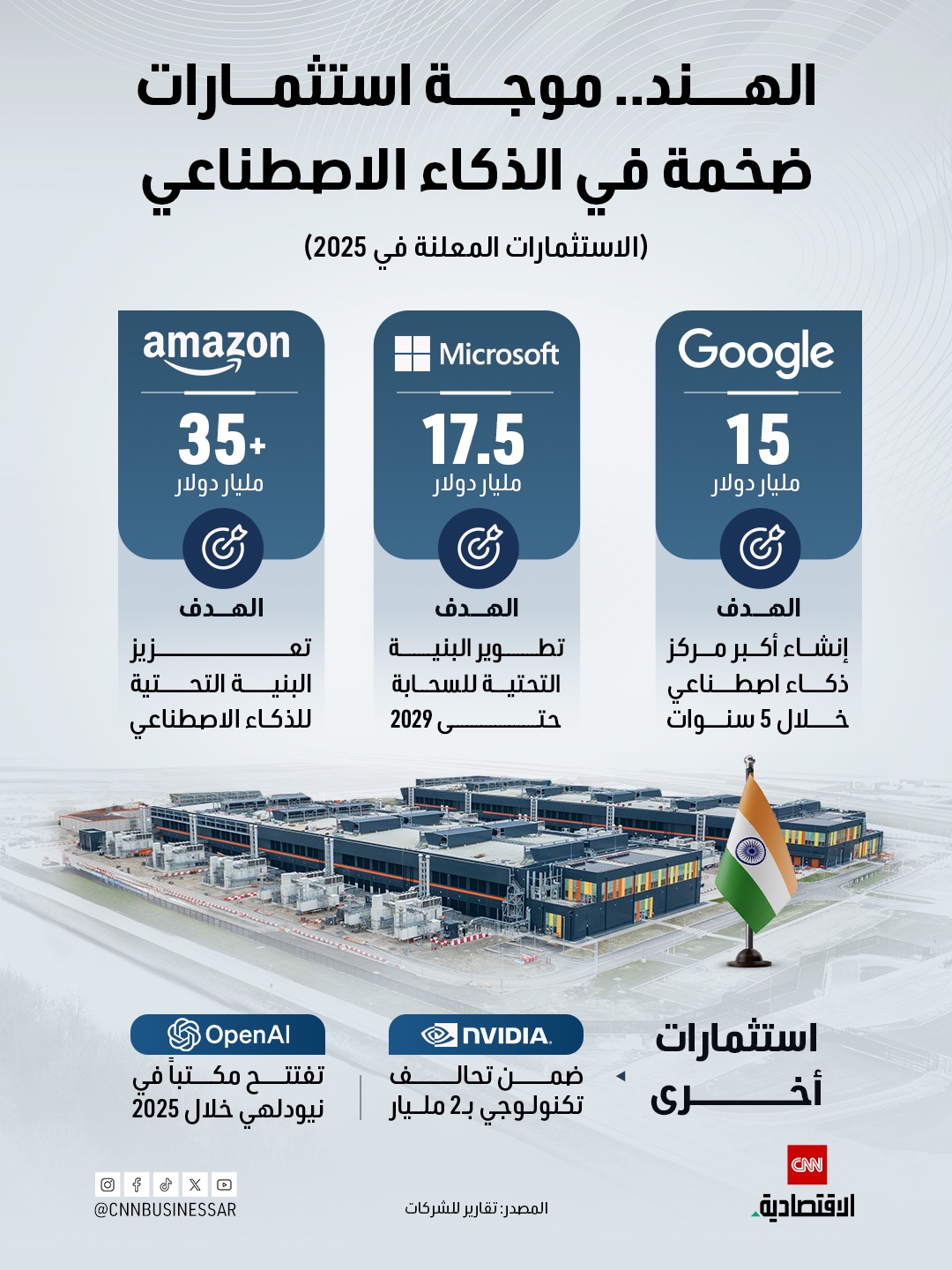 بالأرقام.. كبرى الشركات التكنولوجية تستثمر المليارات في الذكاء الاصطناعي على الأراضي الهندية 