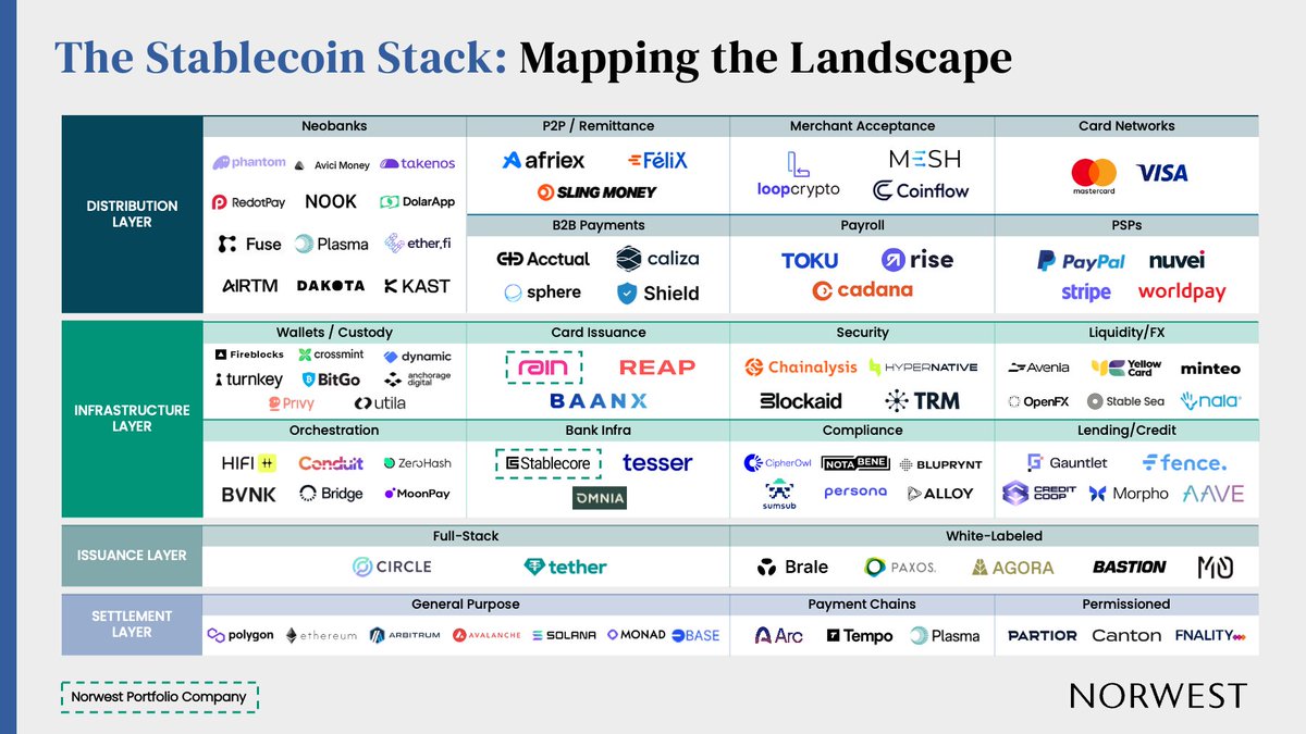 Stablecoins are the foundation for the next era of Fintech.

We’re entering Fintech 3.0: a shift where a growing wave of fintech companies are rebuilding core financial infrastructure on stablecoin rails, enabling products that simply weren’t possible on legacy systems.

At