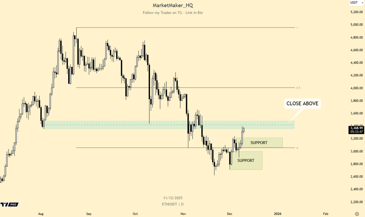$ETH Update - 10 December 2025

Last week, I shared an update on Ethereum where the key support level at $2930 held and price reclaimed $3435

(You can check the previous post using the link)

x.com/marketmaker_hq…

Today, as of 10 December 2025, Ethereum has created a fresh