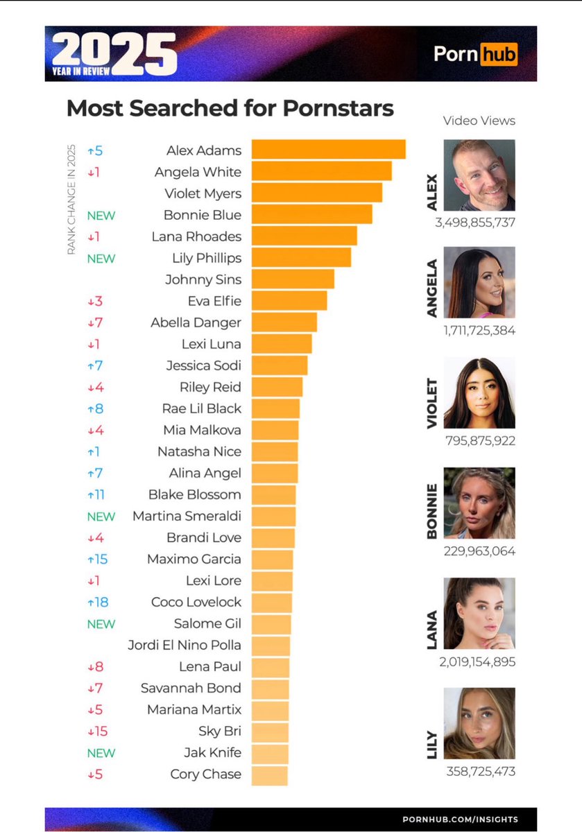 Top 22 most searched for on <a href="/Pornhub/">Pornhub</a>  this year tehe you guys should go find out why 🖤🧡