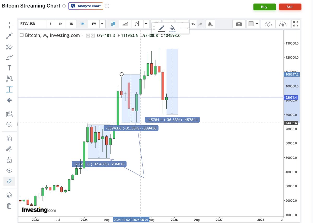 Real_MAP_Tech's tweet image. Everything I do is calculated, some set ups are more clear than others. This $BTC.X set up is showing a pattern of uptrend continuation. Of course, the bottom could fall out here and my assumption will be wrong, this is my constant disclosure. @clownitx