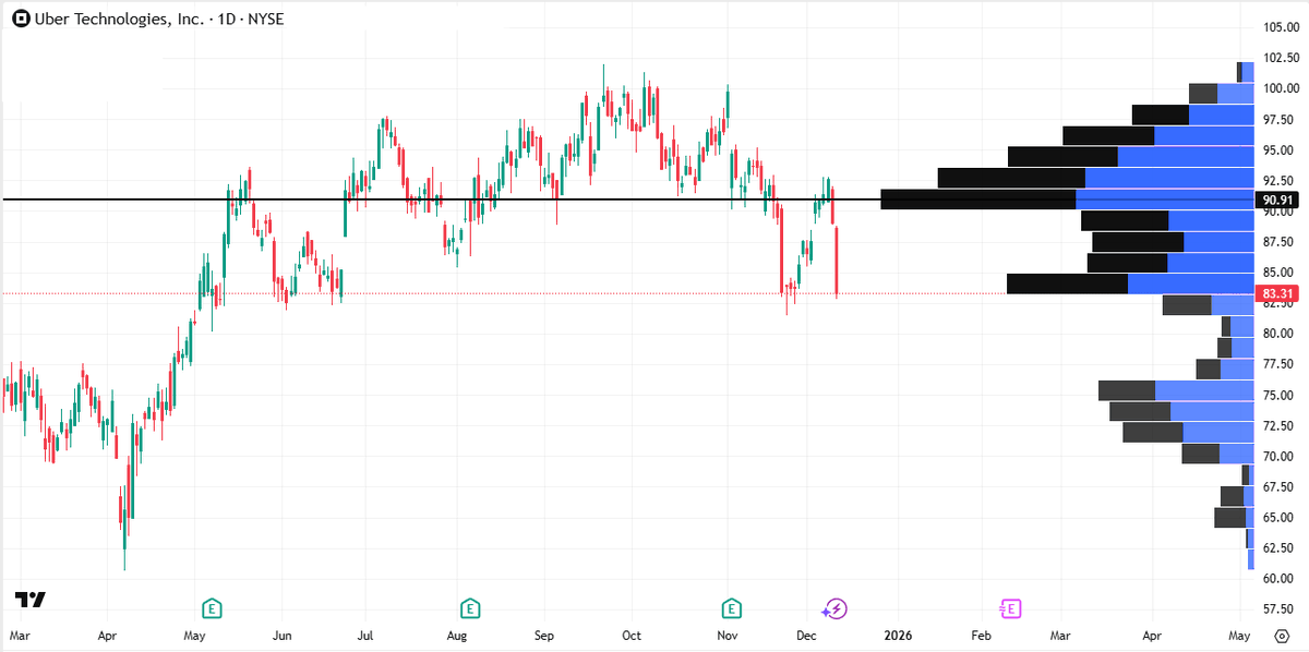 Beurssignalen's tweet photo. Cruciaal punt voor $UBER. Afgewezen door de VWAP-lijn én de grootste volume shelf. 

Als Uber dit niveau van 83 USD niet kan vasthouden, zien we het aandeel uit de bocht vliegen naar 78 USD en is een crash naar 60 USD niet uitgesloten. https://t.co/e2PRdwkz2a
