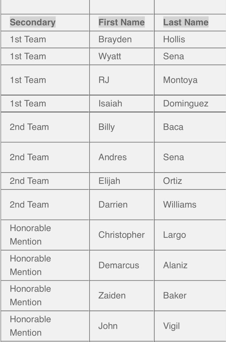 bhollis_19's tweet photo. Blessed to receive the awards of 1st Team All-State slot receiver, 1st Team All-State secondary, and 2nd Team All-State returner.
@PrepRedzoneNM @nmpreps https://t.co/RDzmbmzrsh