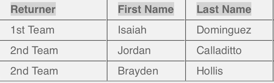 bhollis_19's tweet photo. Blessed to receive the awards of 1st Team All-State slot receiver, 1st Team All-State secondary, and 2nd Team All-State returner.
@PrepRedzoneNM @nmpreps https://t.co/RDzmbmzrsh