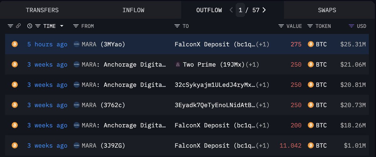 🚨Bureau : "MARA deposita 275 Bitcoin del valore di 25,31 milioni di dollari presso FalconX"