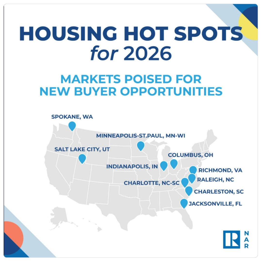 HouseHome411's tweet photo. @NARresearch
just released the top housing hot spots for 2026: Spokane, Salt Lake City, Minneapolis St Paul, Indianapolis, Columbus, Charlotte, Raleigh, Richmond, Charleston, and Jacksonville. Moving to these cities? I can connect you with a trusted agent in my national network. https://t.co/pM8h4saj3j