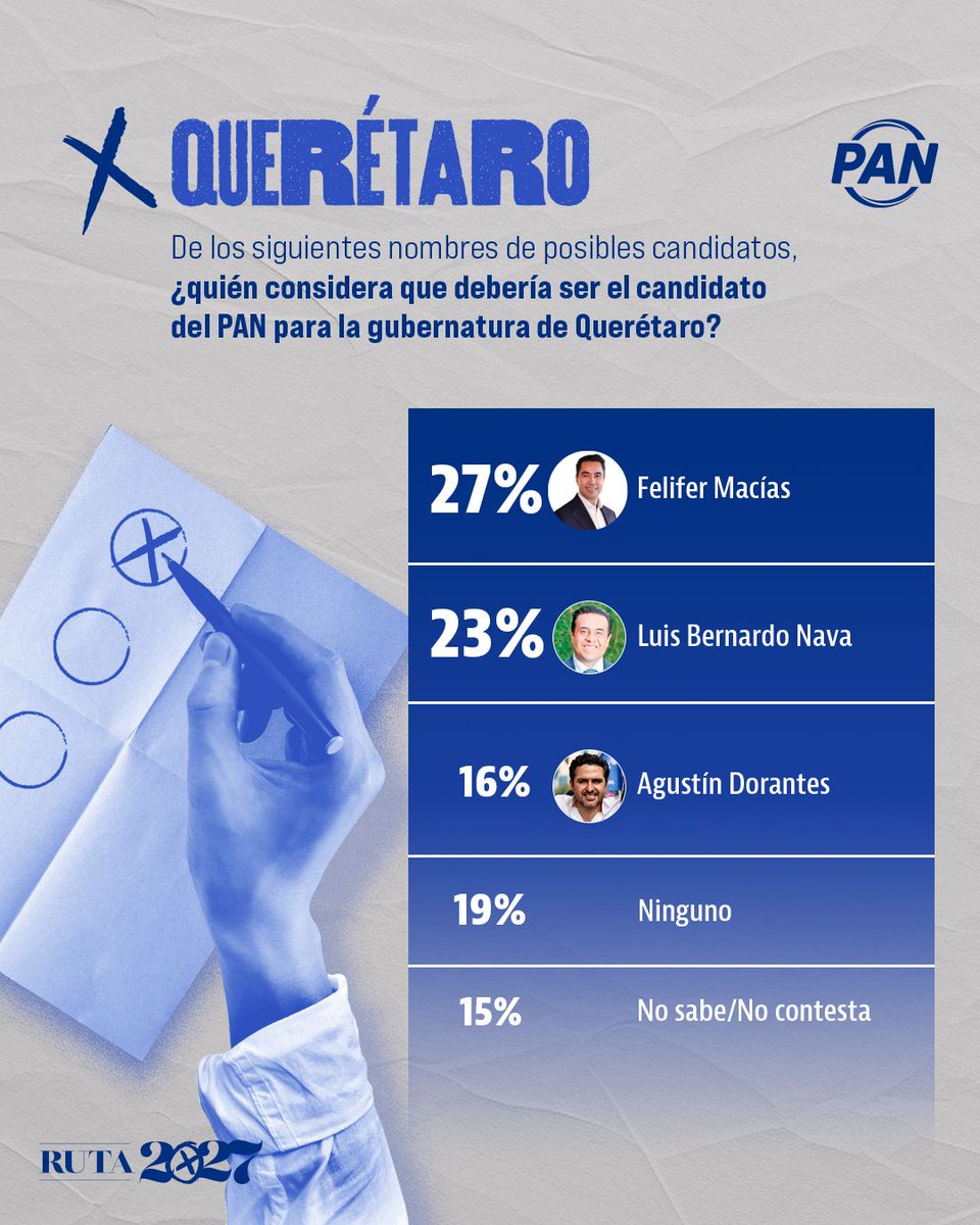 heraldodemexico's tweet photo. Ruta 2027 | En Querétaro, Felifer Macías, encabeza las preferencias para ser candidato del PAN para la gubernatura https://t.co/bgN8RHli1y