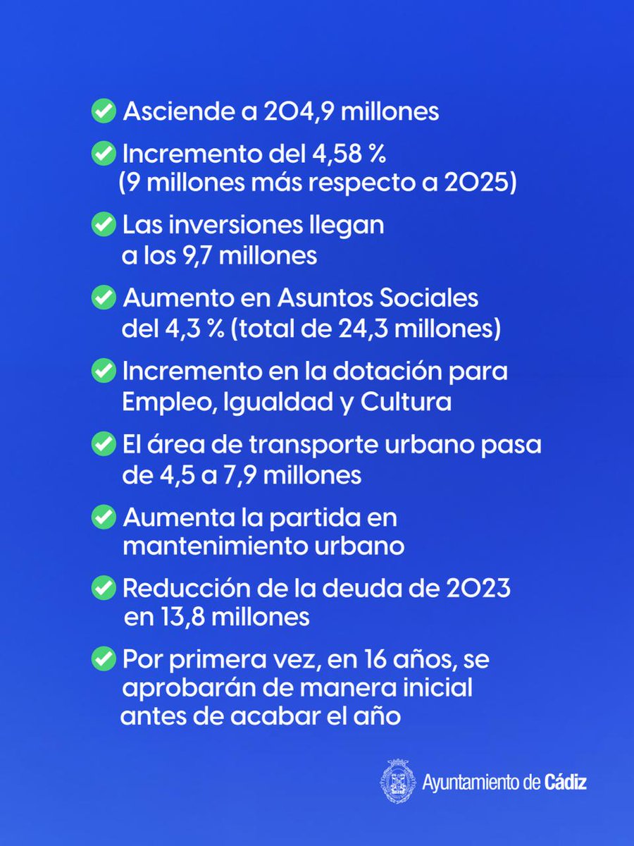 🔵 El Ayuntamiento de #Cádiz tendrá un presupuesto de casi 205 millones en 2026

✅ Supone un 4,58% más que el de 2025 y pone el acento en lo social y las inversiones en la ciudad

📅Se convocará un Pleno extraordinario el 22 de diciembre para aprobar inicialmente las cuentas