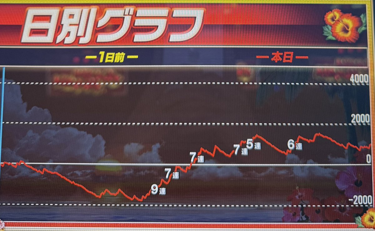 スターハナハナ 8800G BIG 37 REG 30 (前任者843G B 3 R 3) REG後🟢 +