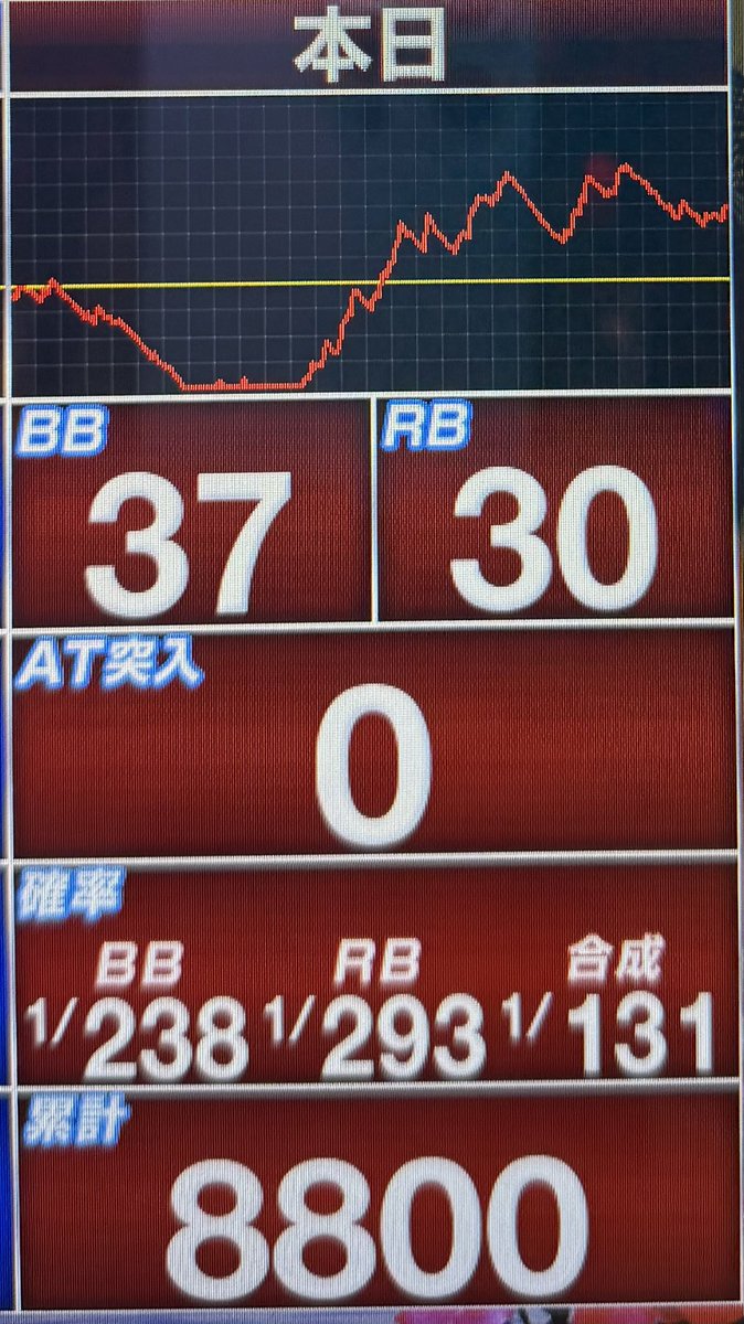 スターハナハナ 8800G BIG 37 REG 30 (前任者843G B 3 R 3) REG後🟢 +