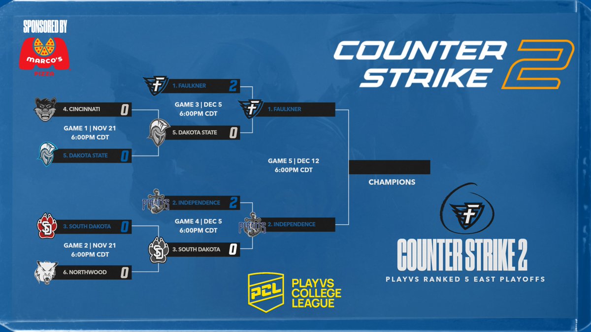 Bracket Update: Faulkner will play Independence in the final round for the PlayVS Counter Strike 2 Championship title!  The game will be this Friday Dec. 12th at 6 PM!

#FaulknerESports #CounterStrike2 #CS2 #SoarEagles #NeverFail #Playoffs #Championship
