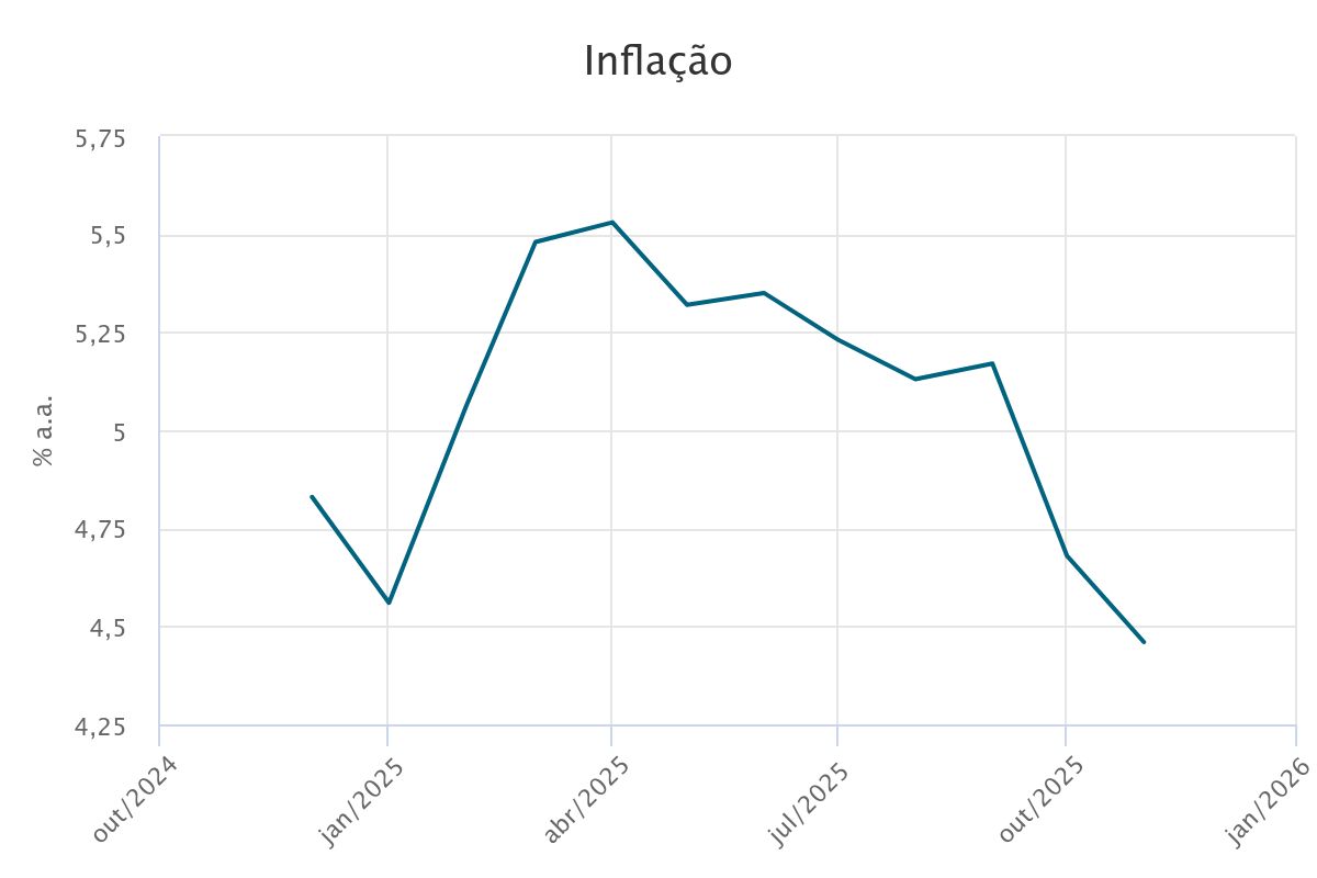 eixopolitico's tweet photo. 🇧🇷 Inflação desacelera e fecha novembro em 0,18%, menor alta para o mês desde 2018. No acumulado de 12 meses, o IPCA caiu para 4,46%, ficando dentro da meta do BC.

A alta foi puxada por passagens aéreas (11,9%) e energia elétrica residencial (1,27%). O resultado veio levemente melhor que o esperado.