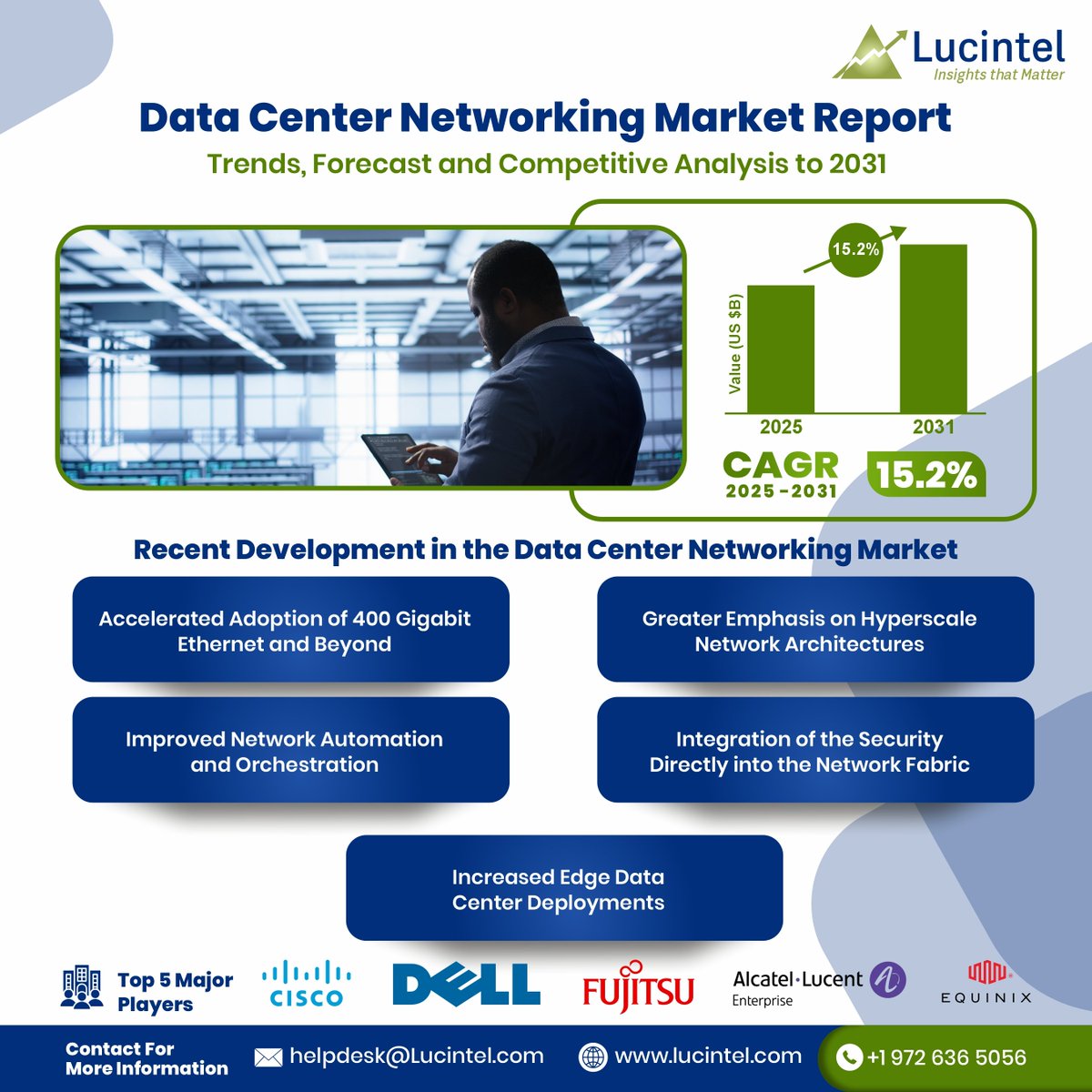 lucintel's tweet image. The global #datacenternetworkingmarket is expected to grow with a CAGR of 15.2% from 2025 to 2031. 

#semiconductorandelectronics #datacenternetworking #bfsi #itandtelecom #healthcare #retail #education #government #marketresearch 

Read more: lucintel.com/data-center-ne…