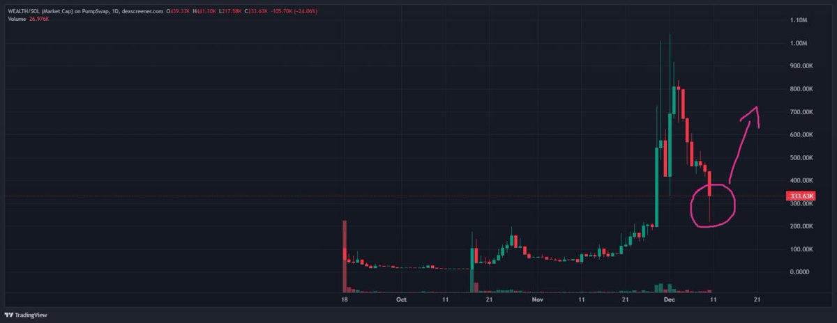 BrotherMKT's tweet photo. $WEALTH showing demand after a big sell off from a whale. When you see this happen and you see demand its a good indicator that it will regain momentum to the upside. 

BSxPC3Vu3X6UCtEEAYyhxAEo3rvtS4dgzzrvnERDpump

$333k mc https://t.co/JivmWIq3Ty
