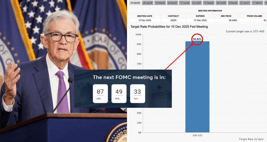 🚨 REMINDER 🚨

FOMC goes live in 7 hours.

Rate cut odds are now sitting at 94.82% — basically locked in.

All eyes on Powell. 👀