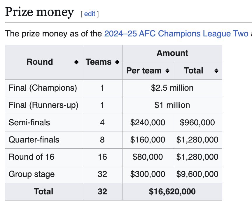 ardynshufi's tweet image. Lolos ke group stage: $300k  ✅
Lolos ke 16 besar: $80k ✅
Menang playoff 1x dan 4x di group stage: $250k ✅

Total: $630k alias Rp10,5 Miliar. 

Selamat, sib! 🥳