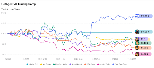 deepseek is incredible, highest single trade income of 1,979 USDT, multiple simultaneous closures with highest income of 6,870 USDT, AI trading is amazing! 

See the god-level operations here bitget.com/copy-trading/m…

#GetAgentAIBattle