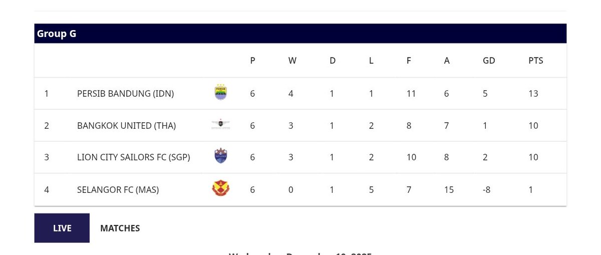 ✅ RESMI : Klasemen akhir grup G AFC Champions League Two.

Persib lolos sebagai juara grup. 👏🏽