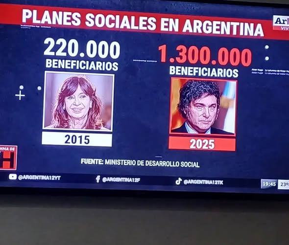 El_vengaK's tweet photo. Milei garpa 700 lucas a los planeros, y encima ahora exigen aguinaldo.
Vieron? Ya no hay mas piquetes, tampoco hay aborigenes chaqueños acampando. Todos llenos de platita, por estar en casa. VLLC! https://t.co/zG6cuwPj9A