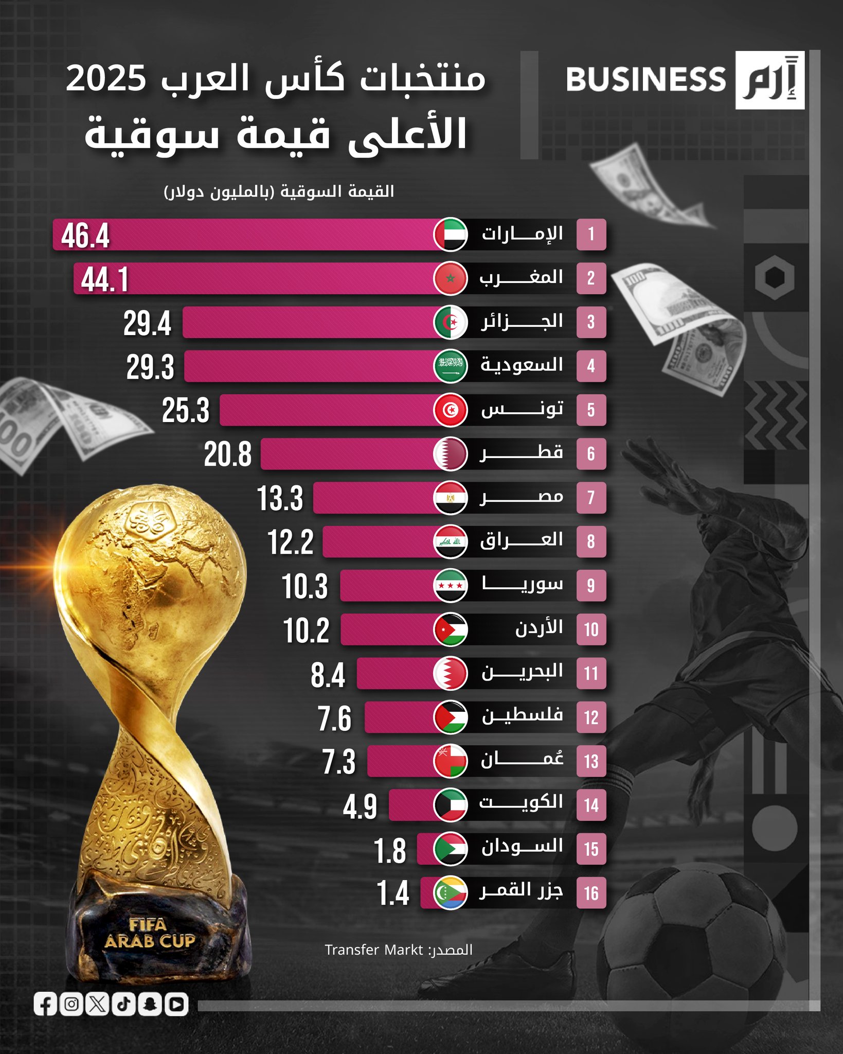 من يتصدّر القيمة السوقية في كأس العرب2025؟. الإمارات في القمة بـ46.4 مليون دولار، تليها المغرب، و الجزائر في الترتيب. من تتوقع أن يحقق اللقب؟ #كأس_العرب 
