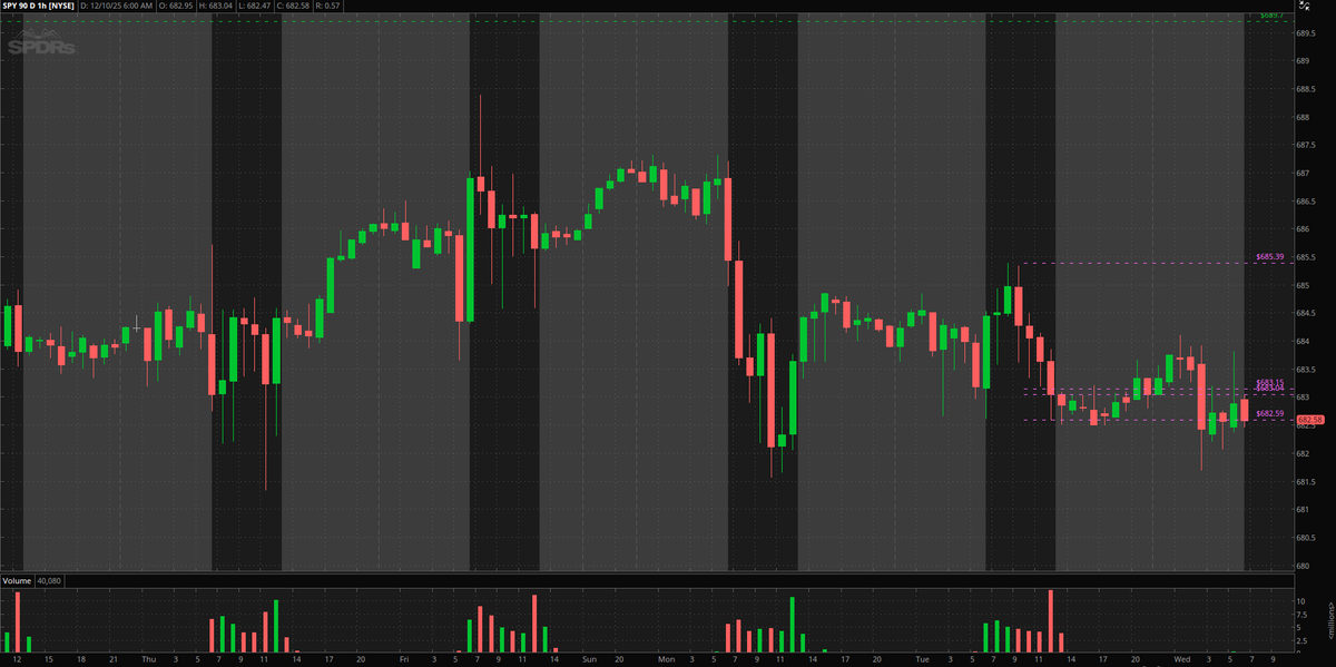$SPY

Flat open ahead of FOMC rate decision day and Jerome Powell presser later.

Overnight/PMH 684.10
Overnight/PML 681.70

PDH 685.39
PDO 683.15
PDC 683.04
PDL 682.59

Current ATH 689.70

Market awaits what the Fed announces. 
Is it "priced in" already?
Will we get the expected