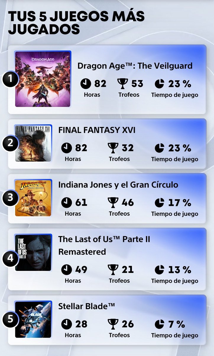 vito_ole's tweet photo. Dragon Age e Indiana Jones me han parecido una pasada, sin embargo FFXVI y Stellar Blade un meh muy grande.  #PlayStationWrapUp2025 @PlayStationES https://t.co/BdZqQ24heG