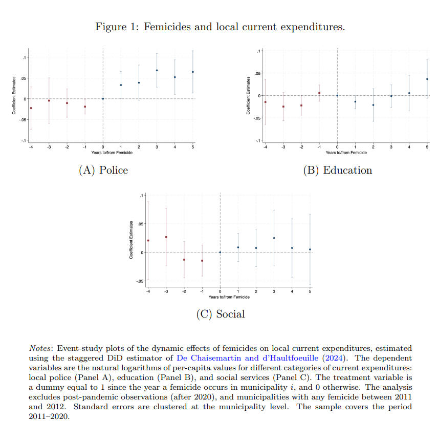 🚨 New WP!
With Paolo Buonanno and <a href="/PasGiacobbe/">Pasquale Giacobbe</a>, we study how Italian municipalities react when a femicide occurs. Using detailed budget data and modern DiD methods, we show these tragedies meaningfully reshape local fiscal and political choices.
📄 papers.ssrn.com/sol3/papers.cf…