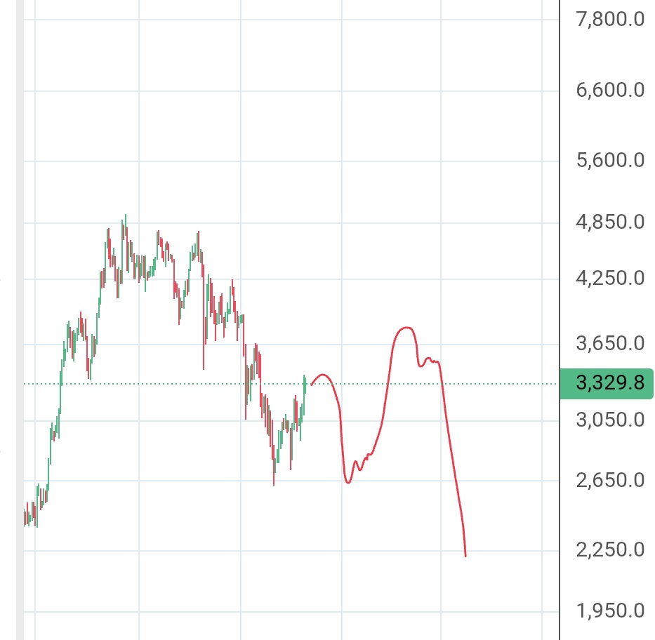 UltimeTrader's tweet image. $eth plan for next months