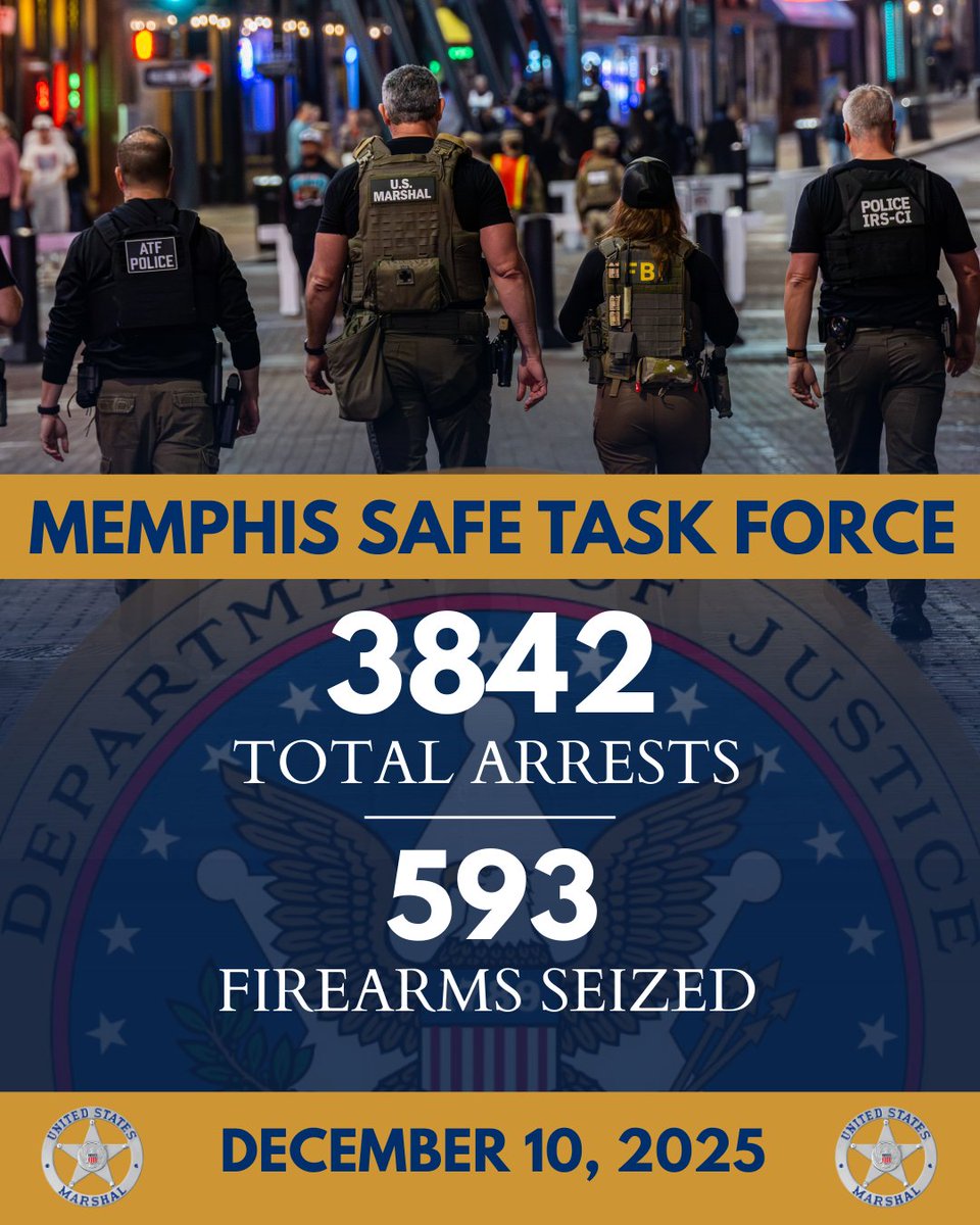 MEMPHIS SAFE TASK FORCE 
Update as of December 10, 2025
Total Arrests 3,842
Firearms Seized 593
Missing Children Located 123
Gang Members Arrested 381
#MemphisSafeTaskForce #USMarshals