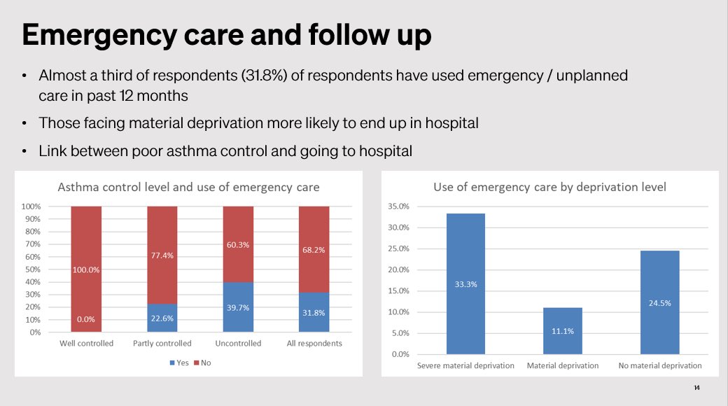 Our second #APGonLungHealth presenter is <a href="/joseph_ALUK/">Joseph Carter</a> talking about the results from the Life With a Lung Conditions survey. We still have the lowest levels of basic COPD care, whilst asthma care is still not as good as before the pandemic
