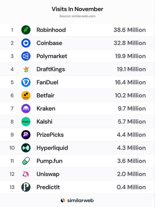 AllDayViral's tweet photo. 🚨 MASSIVE: Polymarket racked up 19.9M website visits in November, overtaking DraftKings &amp; FanDuel, according to SimilarWeb. 📈 https://t.co/sTPbaWd3Gh