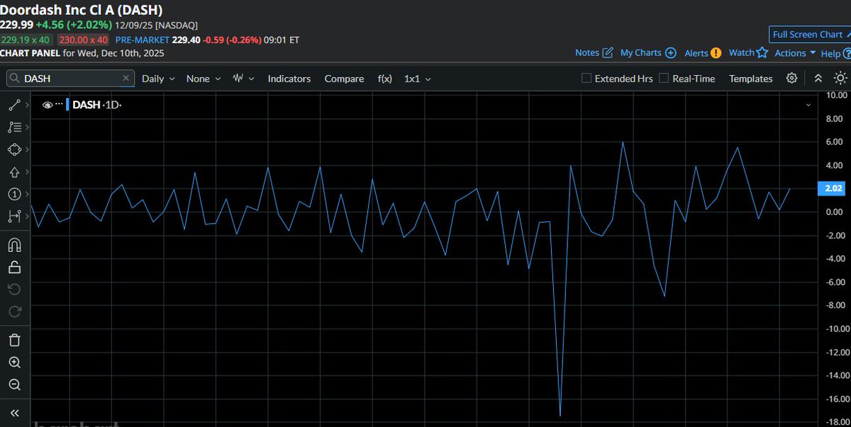 SamuelJay41's tweet photo. DASH is on watchlists as traders examine gig-economy and food-delivery sentiment at the start of the US day.
Strong pre-market flows in $DASH can lead to volatile open and intraday trading opportunities.
#DASH #Watchlist #Momentum #DeliveryStocks https://t.co/AeXEj9NmvF