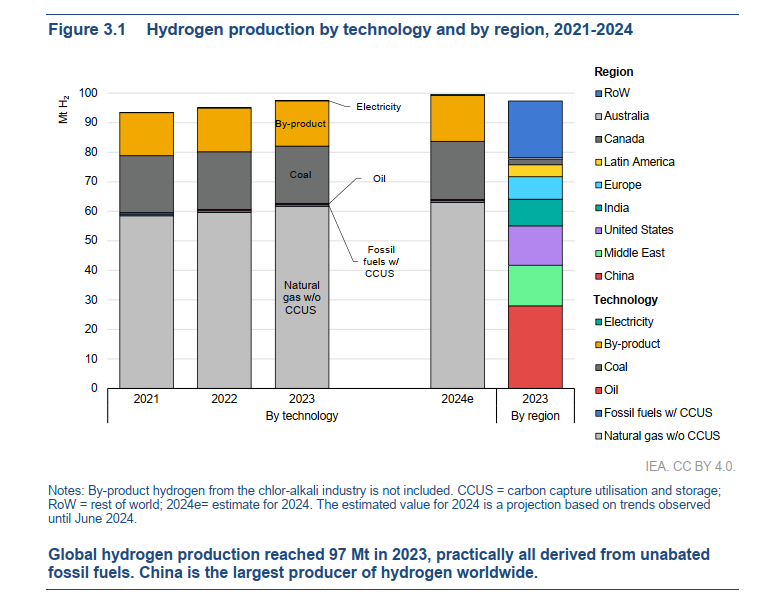 noah_gordon_'s tweet photo. Green hydrogen (from renewables) remains much more expensive than blue hydrogen (from gas w/ carbon capture). 
And neither of them really exist, which is fun. https://t.co/V1p10qqTY6