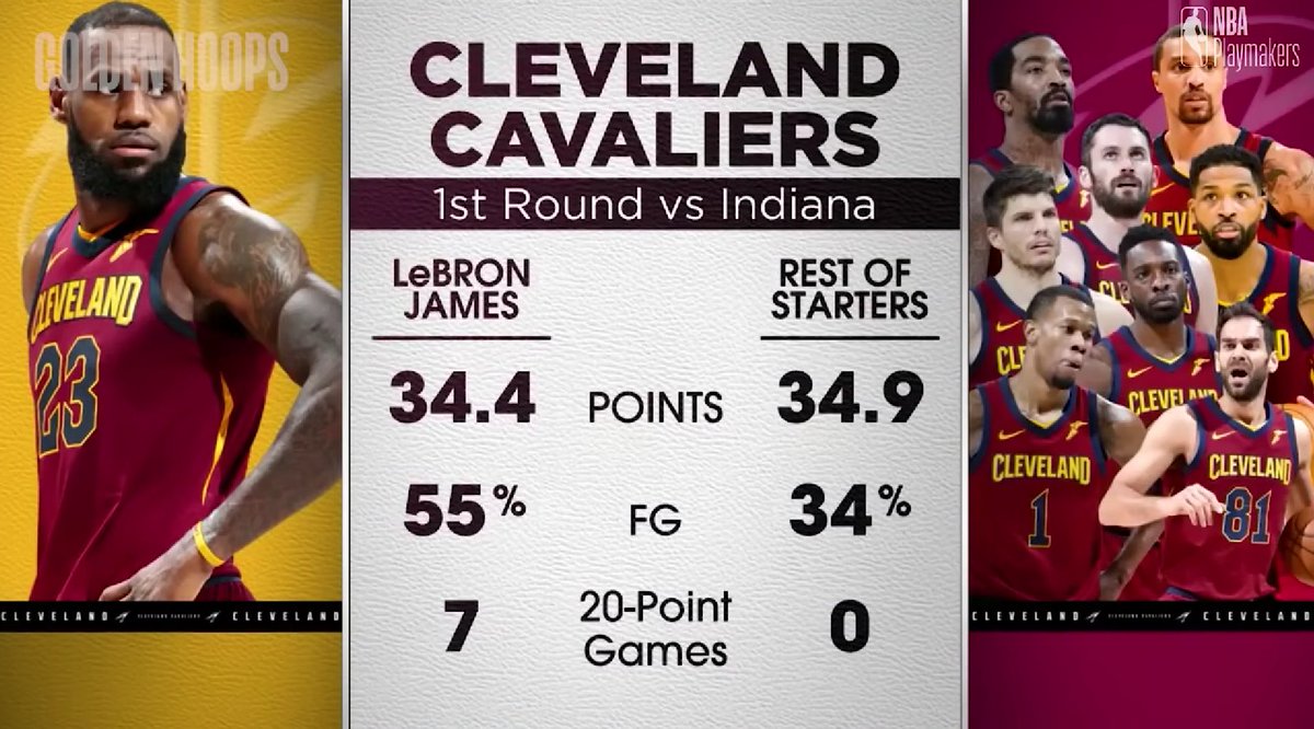 This is just a ridiculous stat. 2018 LeBron was really carrying that team...