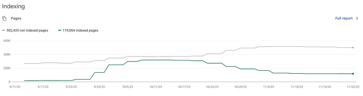 This JS-website tanked and lost 50% of organic traffic after a website migration. 

The website looks stunningly beautiful, not a bad word about the design at all.

The real SEO issue? The site has architectural and ServerSide (JavaScript Rendering) problems. 

Why didn't the