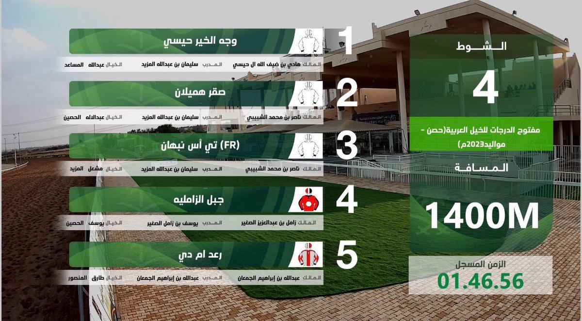 << وجه الخير حيسي >> 
بطلاً لكأس 🏆أ. ناصر الشبيبي بالقصيم
 نبارك لمالكه ومنتجه المالك العريق 
هادي بن ضيف الله ال حيسي و لنجران هذا الانجاز وهذا البطل القادم.