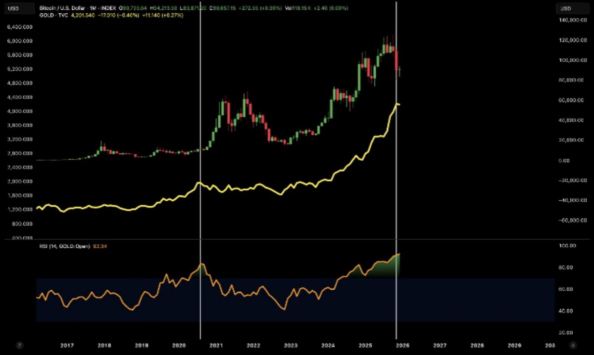 BTC vs Gold correlation still cooking 

Every time gold takes a breather, Bitcoin starts sprinting.

The Pattern is  looking really bullish right now.