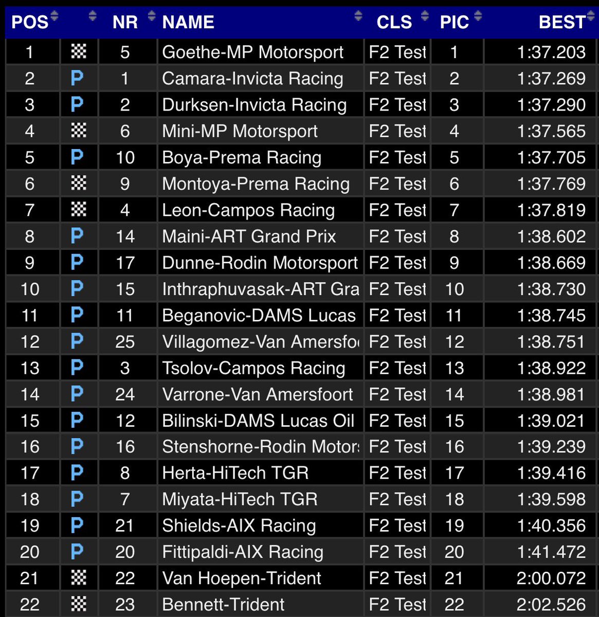 #TestF2 

Un dato importante que dejó la primera jornada, los primeros siete autos utilizaron Neumáticos rojos 1.37) a partir del P8 utilizaron medios  <a href="/NicoVarrone/">Nico Varrone 🇦🇷</a> fue uno de ellos.

 Esto deja un margen de trabajo más amplio y progresivo para las jornadas que siguen