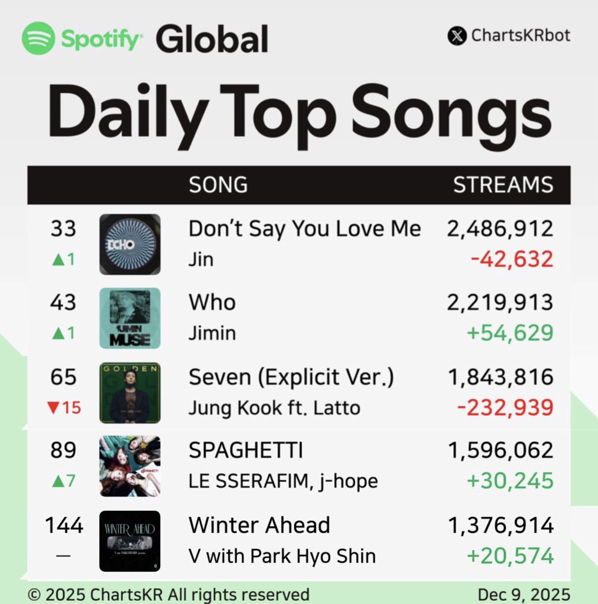 goeskthh's tweet image. MIREN ESTO! YA TENEMOS EL GLOBAL Y MÁS VERDES QUE ROJOS! NO QUIEREN TENER UN 7/7 + EL GRUPO EN EL CHART?!? PODEMOS HACERLO, VAMOS⚠️🚨

No cuesta nada mostrar el verdadero apoyo aquí, en RESULTADOS. Tenemos a 5 tannies charteando, busquemos re-ingresos y todo verde. STREAM!😭🙏🏻