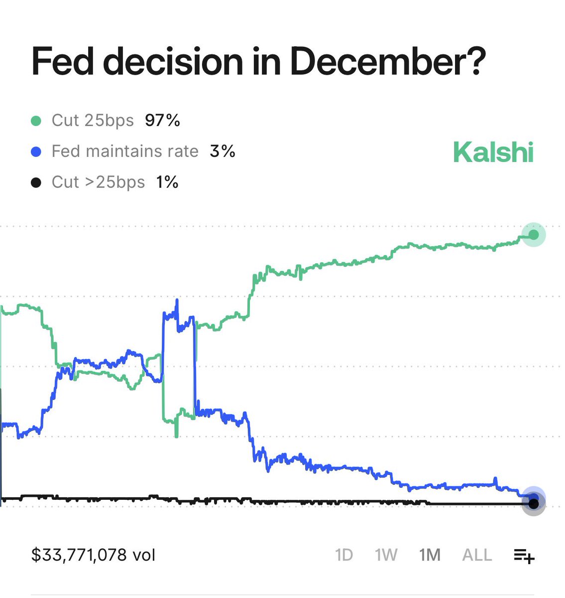 BREAKING: 97% chance of 25 bps rate cut today