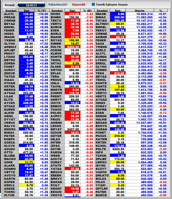 nithingundeti's tweet photo. 9:40 #TEORİKESLESME İLE BİRLİKTE ÖNE ÇIKAN HİSSELER

#ALCLT +%1.00
#prkab  +%9.99
#CWENE   +%9.92
#Beyaz   +%9.94
#emkel    +%9.93
#FENER  +%9.99
#indes   +%9.99
#imasm   +%9.9 https://t.co/29jXD9XPd5