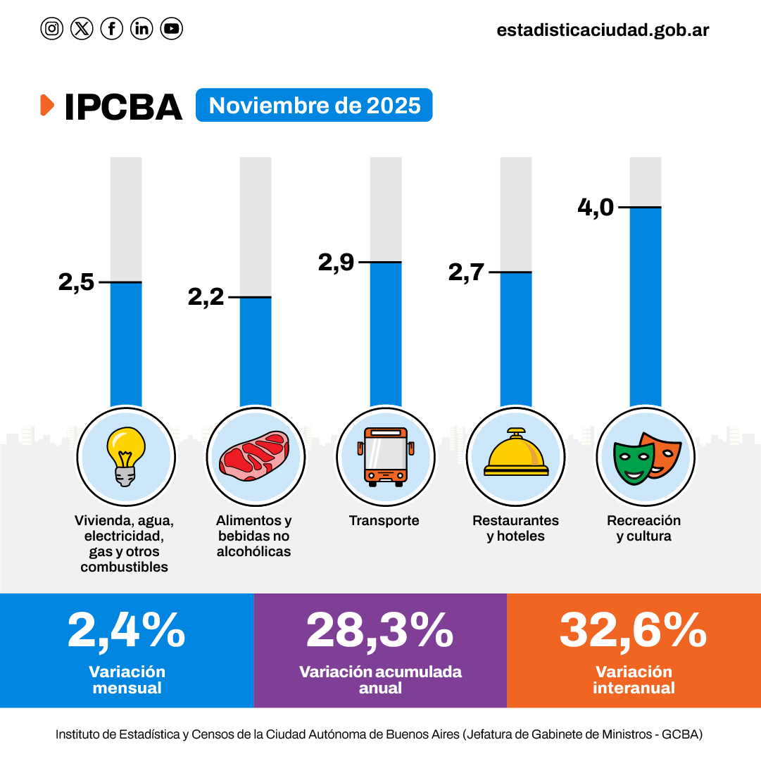 IDECBA's tweet photo. 📊 En el mes de noviembre, el IPC de la Ciudad (#IPCBA) registró un incremento de 2,4%. En los primeros 11 meses del año acumuló una suba de 28,3%, mientras que la trayectoria interanual se ubicó en 32,6%.
📲Informe completo en: https://t.co/rQVgNI8qTv
#IDECBA #Inflación https://t.co/oKa5qrLvdI