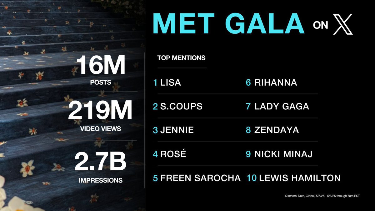 #LISA MET GALA 2026 is about to be INSANE!!!! 
In 2025 she was Most mentioned and viewed Popstar. 

The Biggest and Most Impactful Fashion Asian legend 🔥💅.