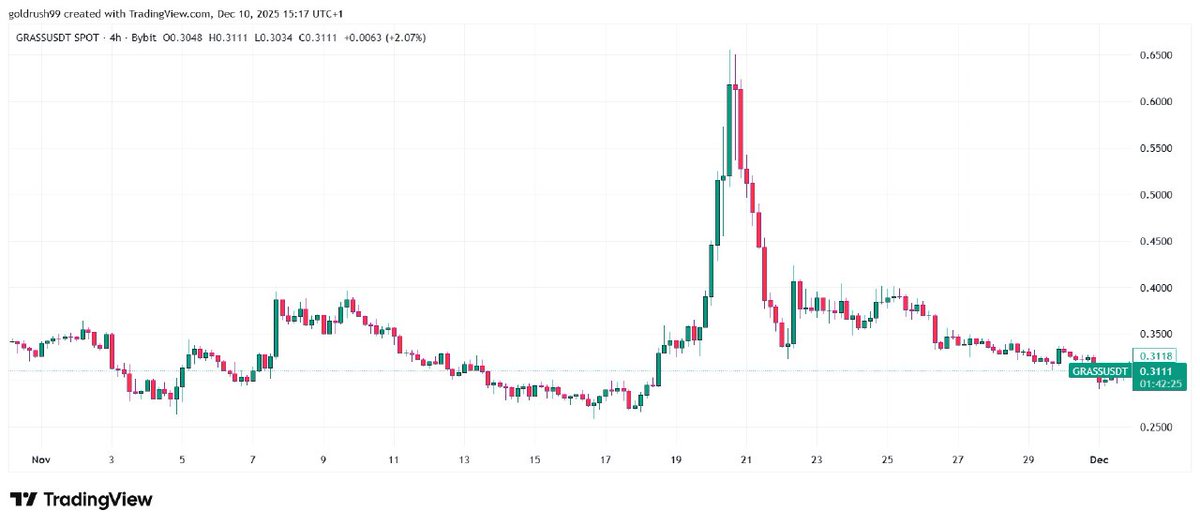 Looks like $GRASS holders would be touching a lot of grass soon. 🌱

Analysis doesn't look good.

I’ve been digging into the Grass token data and pairing it with my TradingView chart.

What I saw didn't look too good 👇