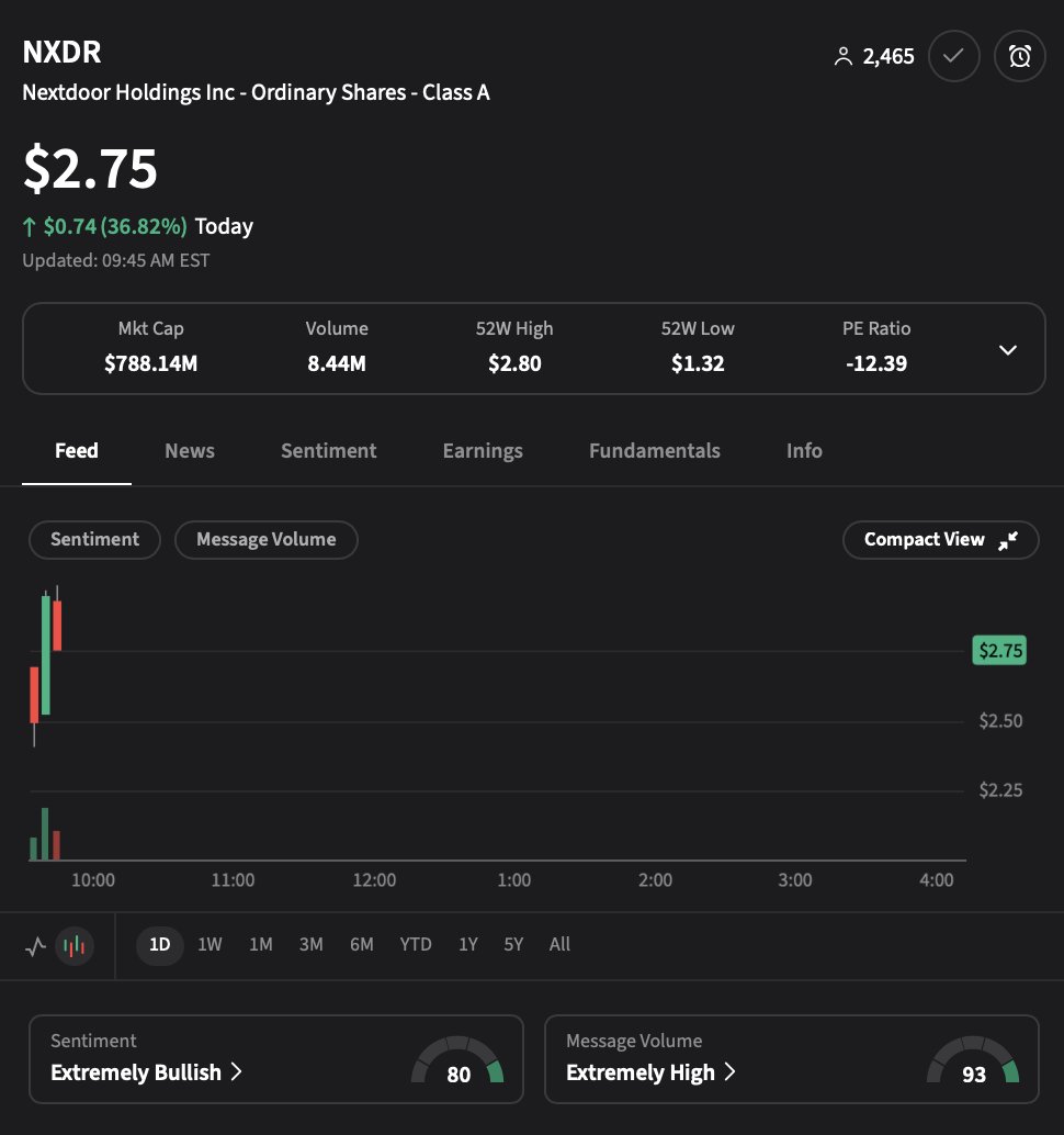 💹STOCKTWITS : "$NXDR in forte crescita: +36% grazie all'entusiasmo della community di Stocktwits!"