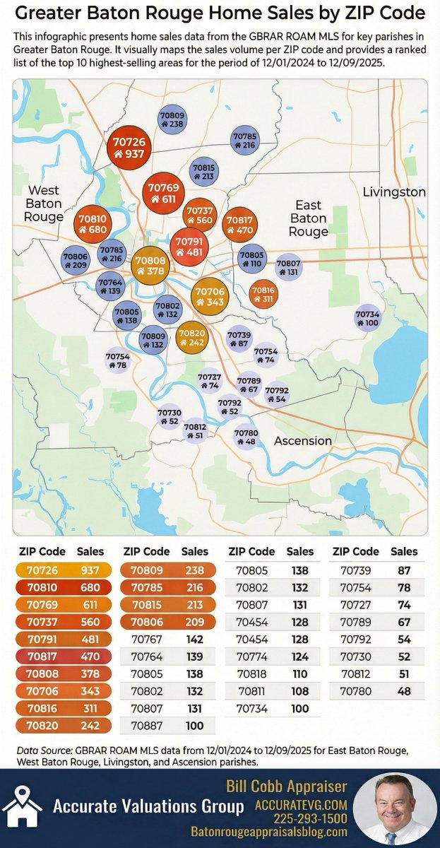 Buyer Hotspots: The Most Popular Greater Baton Rouge ZIP Codes in 2025

Study by Bill Cobb Appraiser 225-293-1500
#batonrouge
#batonrougerealestate