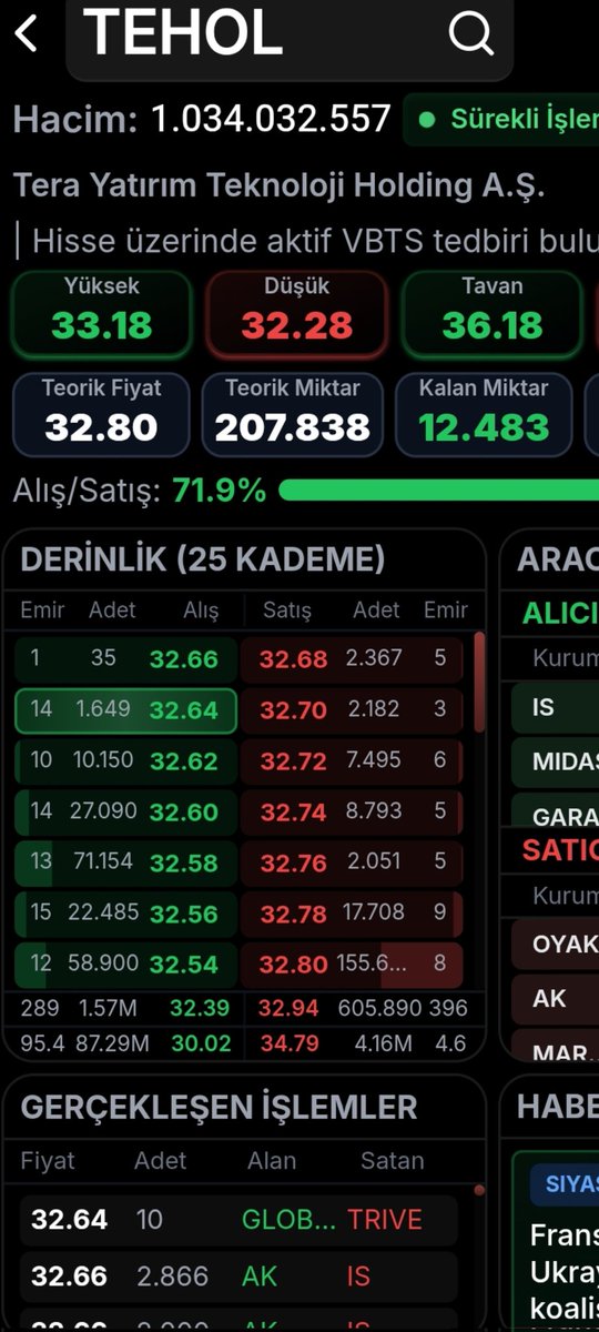 #TEHOL
Kapanışa son 15 dakika.
Anlık derinlik.
Bugün karanlıkta savaş olacak gibi.
#TERA #TRHOL #ADESE #PEKGYO #BORSA #BİST #TLY